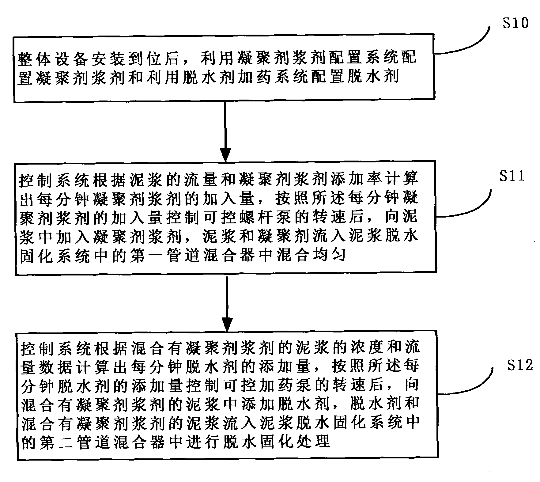 Slurry dewatering and curing construction process