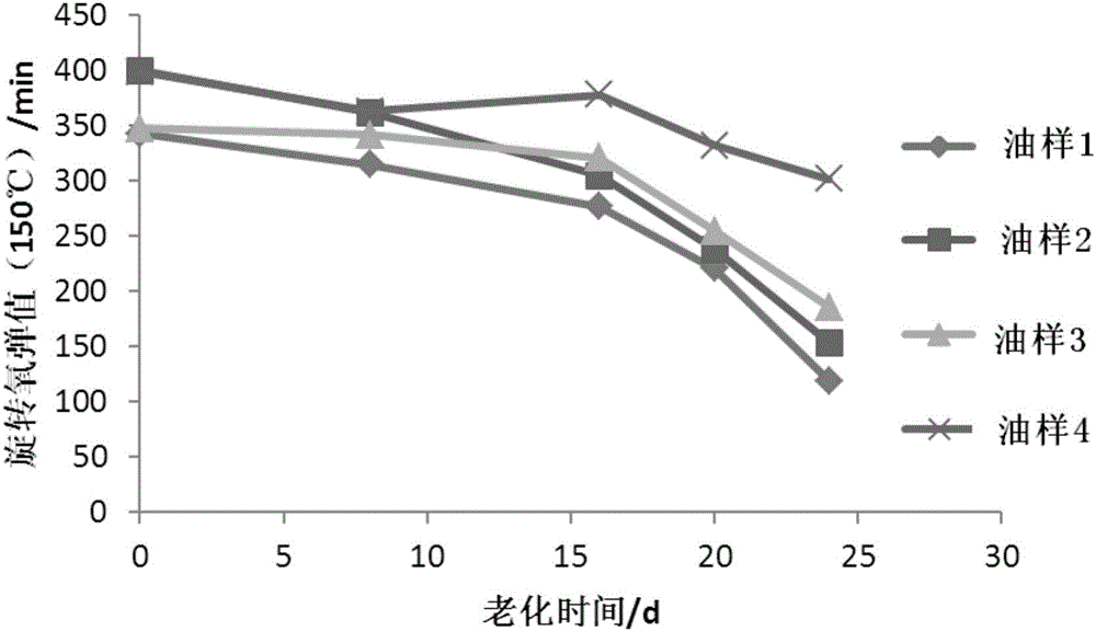 Method for improving degradation prevention performance of phosphate fire-resistant oil