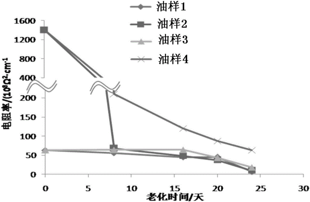 Method for improving degradation prevention performance of phosphate fire-resistant oil