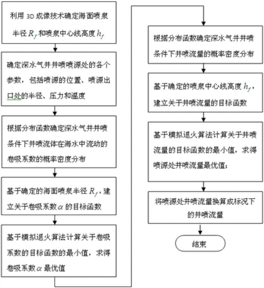 Determination method of deepwater gas well blowout flow rate