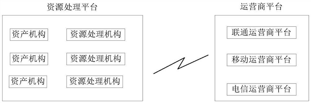 Resource processing method, device and platform, electronic equipment and storage medium