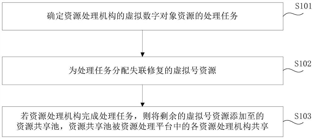 Resource processing method, device and platform, electronic equipment and storage medium