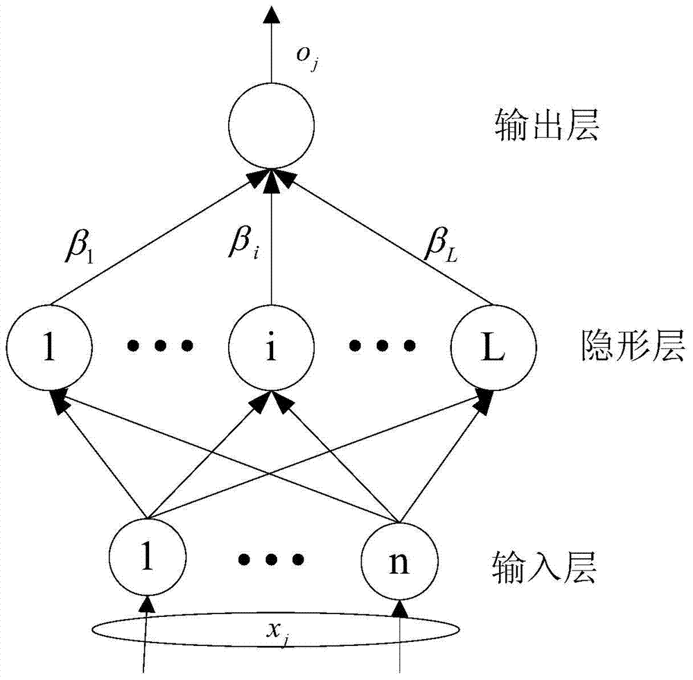 A Texture Classification Method Based on Extreme Learning Machine