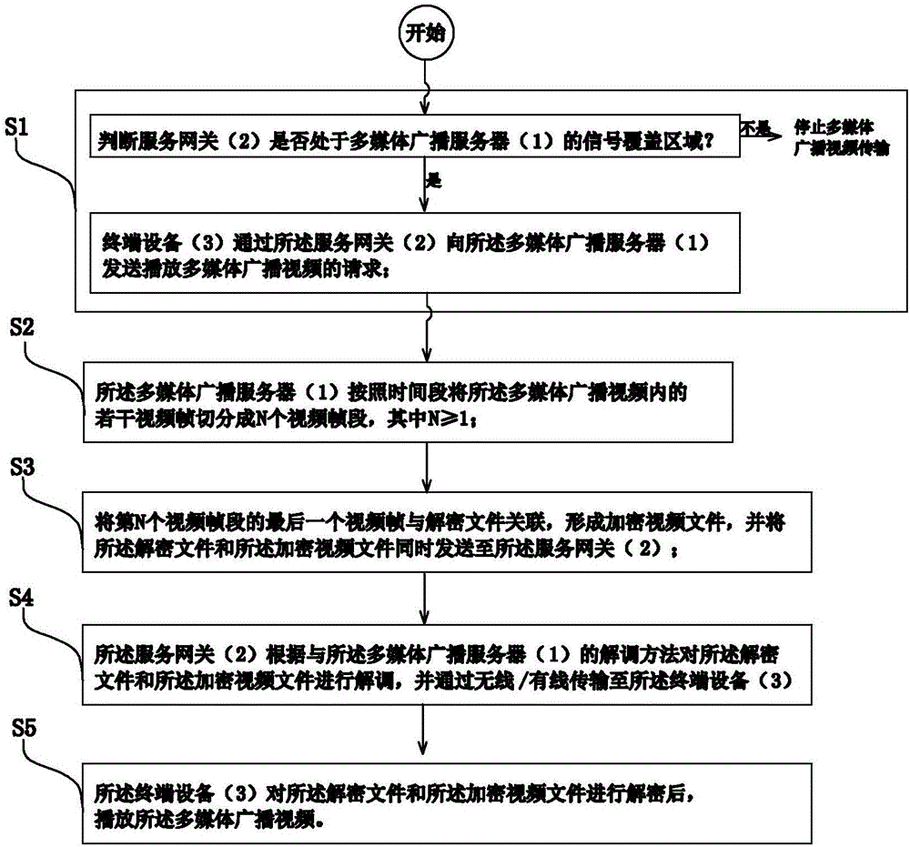 Safety transmission method and system for multi-media broadcast video