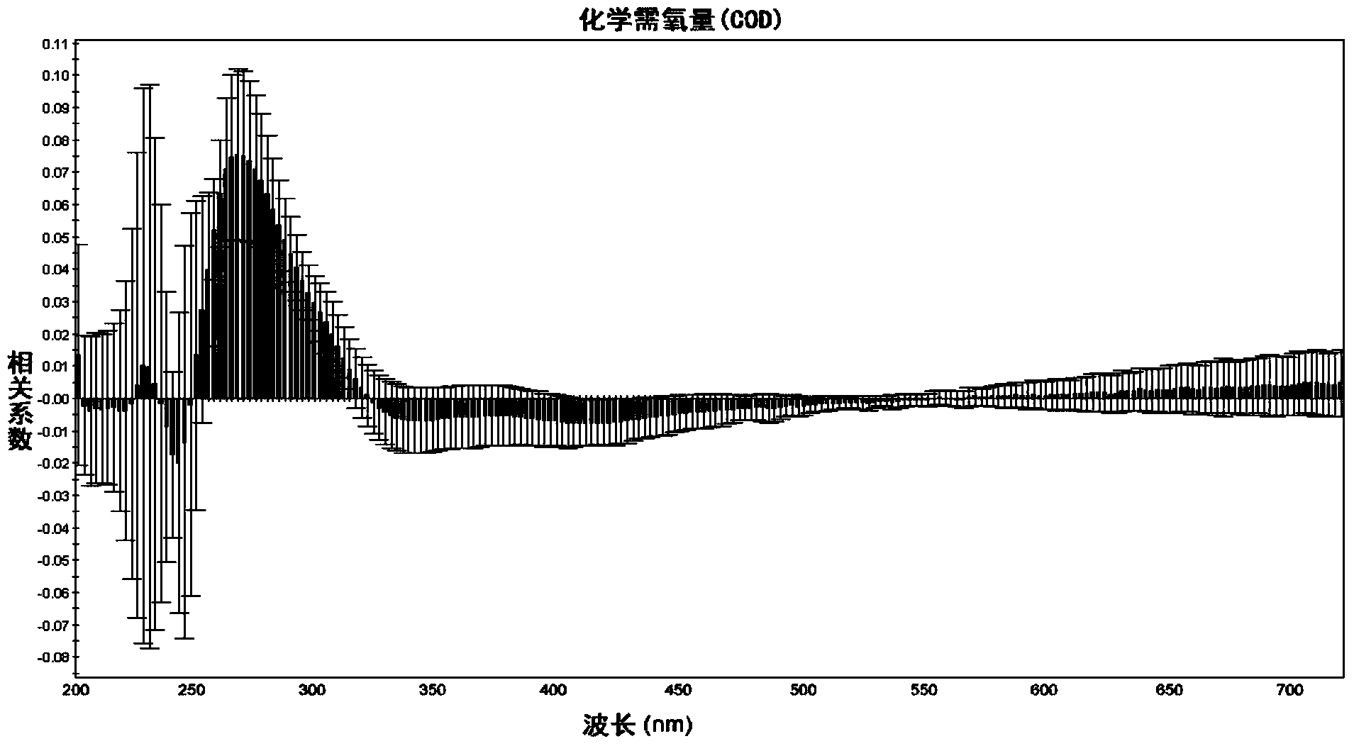 Water quality multi-index detection method on basis of ultraviolet-visible absorption spectrum