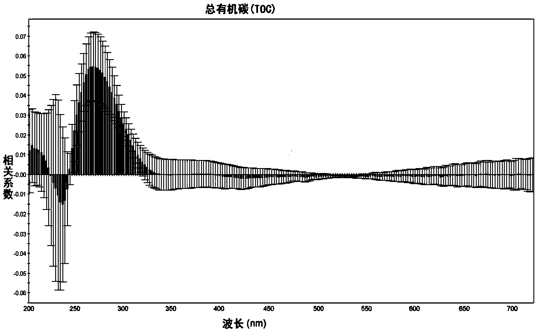 Water quality multi-index detection method on basis of ultraviolet-visible absorption spectrum