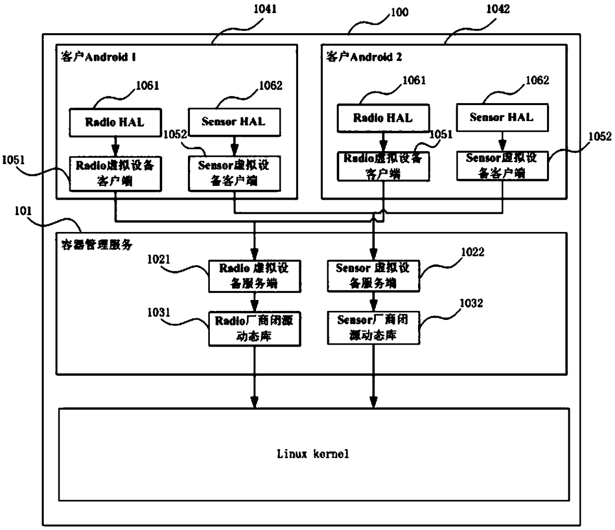 Device virtualization system and method based on linux container