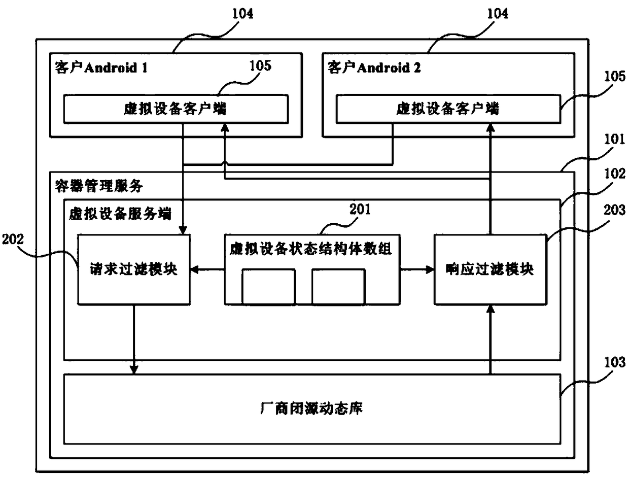 Device virtualization system and method based on linux container