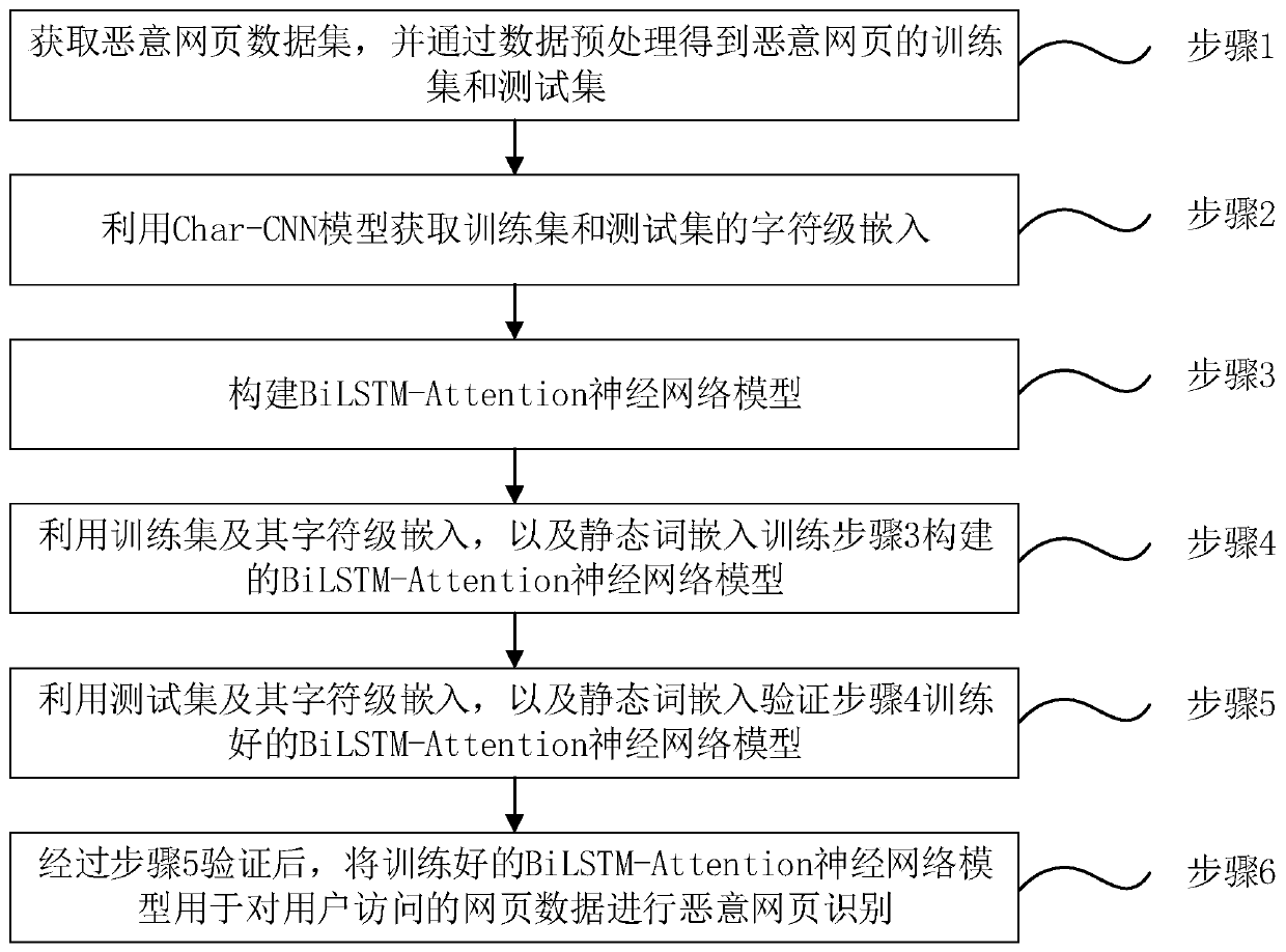 Malicious webpage identification method