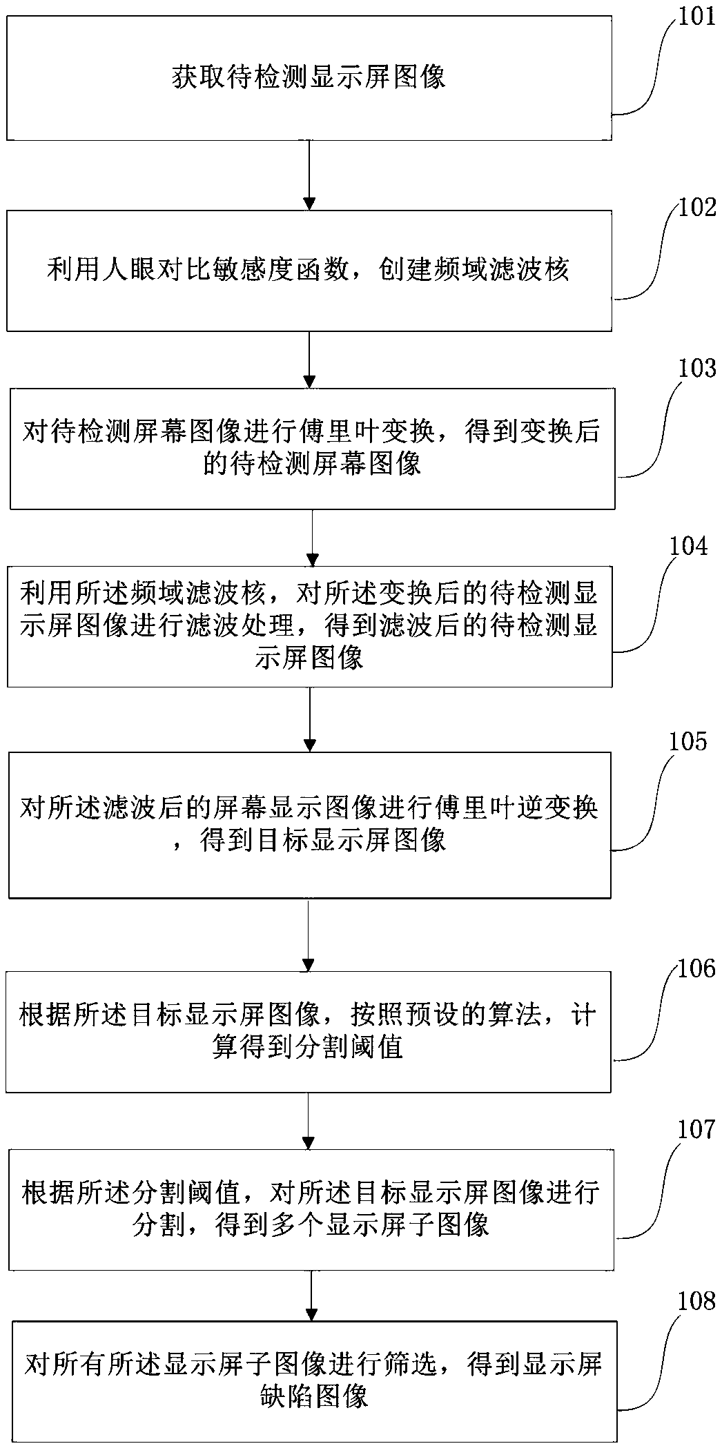 Method and a device for detecting defects of a display screen based on human visual characteristics