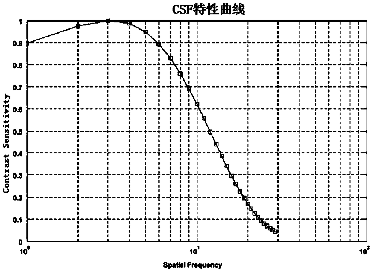 Method and a device for detecting defects of a display screen based on human visual characteristics