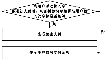 Checking method and system for password-free payment transaction