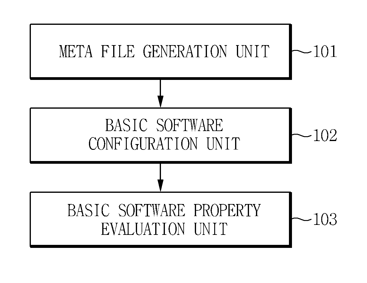 Apparatus and method for evaluating autosar meta file-based basic software properties