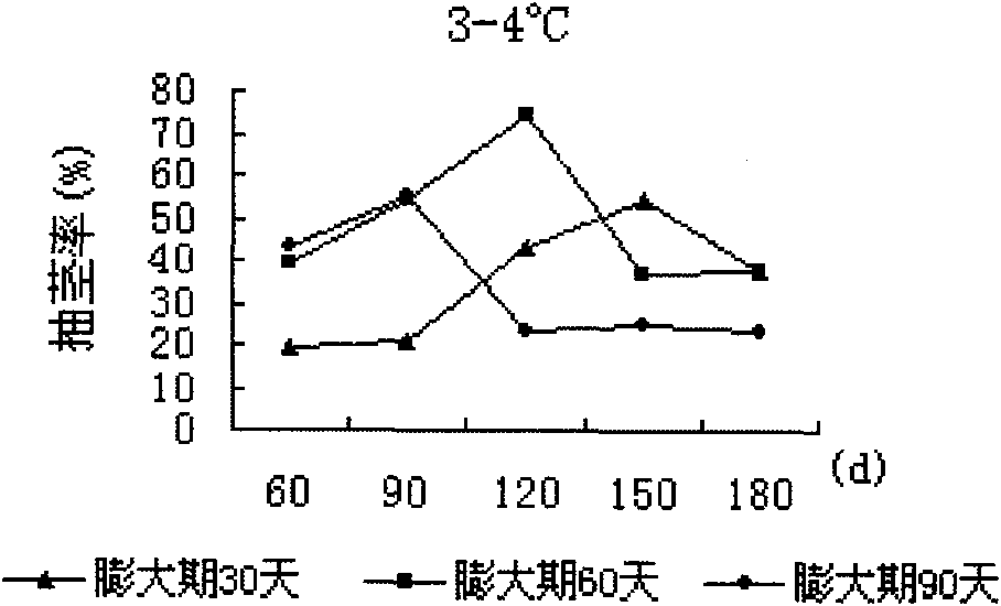 Method for rapid cultivation of lily bud scale bulb-lets