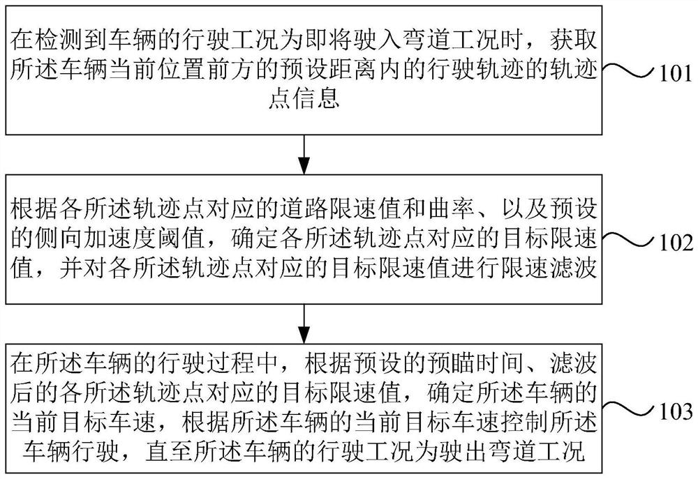 Curve vehicle speed control method and device, equipment and medium