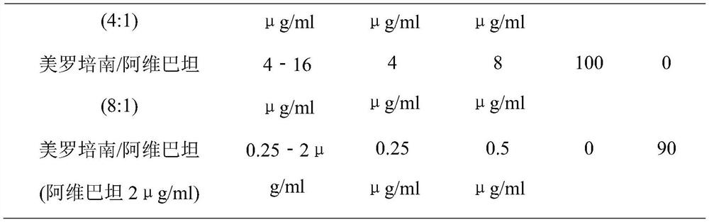 Antibacterial composition containing avibactam and meropenem and application thereof