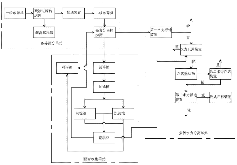 A battery recovery and separation system