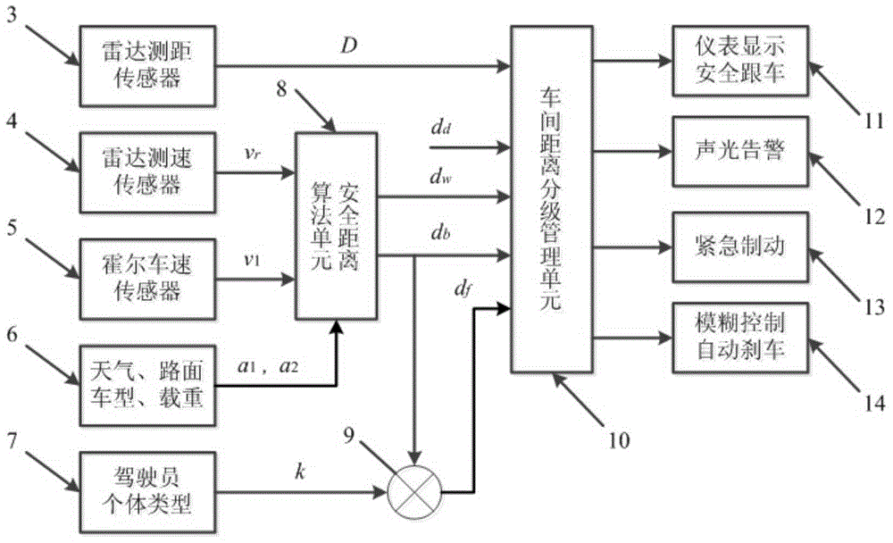 Initiative anticollision self-adapting fuzzy control method for vehicle