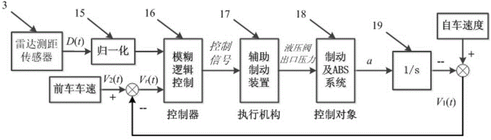 Initiative anticollision self-adapting fuzzy control method for vehicle