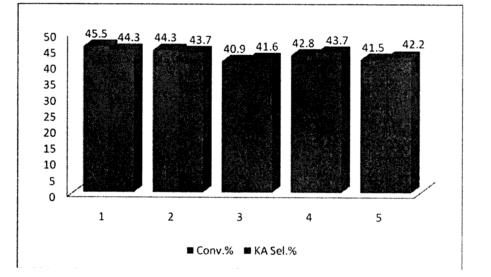 Process for preparing cyclohexanone and cyclohexanol by cyclohexane selective oxidation