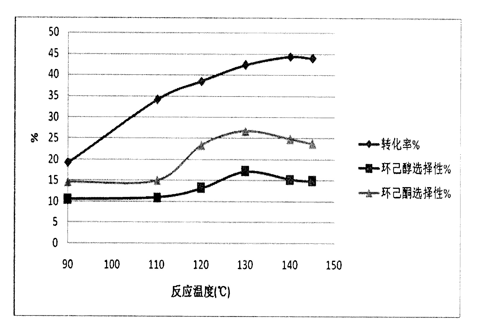 Process for preparing cyclohexanone and cyclohexanol by cyclohexane selective oxidation