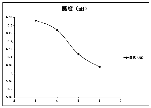 Instant fermented cereal fruit and vegetable powder and preparation method thereof