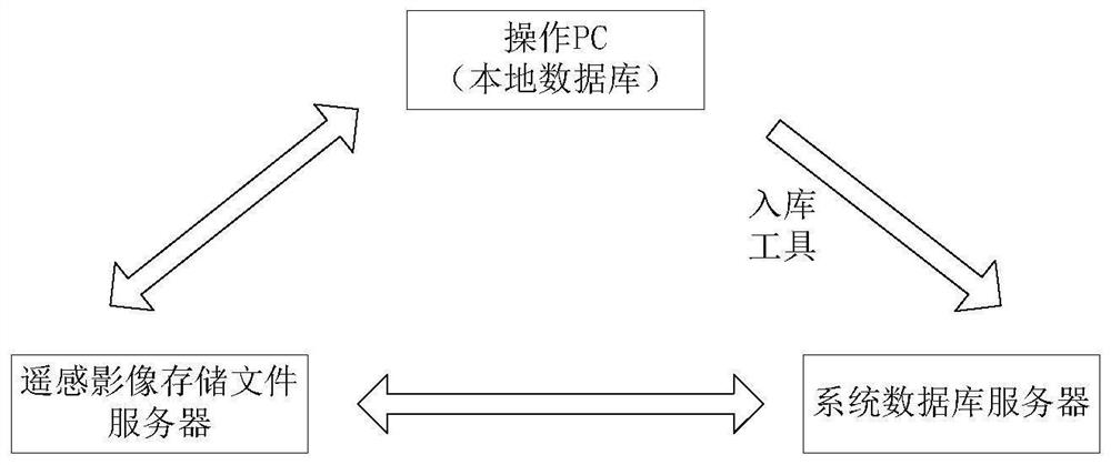 Remote sensing data distribution method, device and management platform based on mosaic dataset