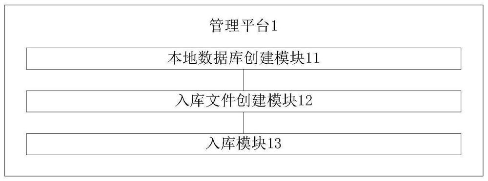 Remote sensing data distribution method, device and management platform based on mosaic dataset