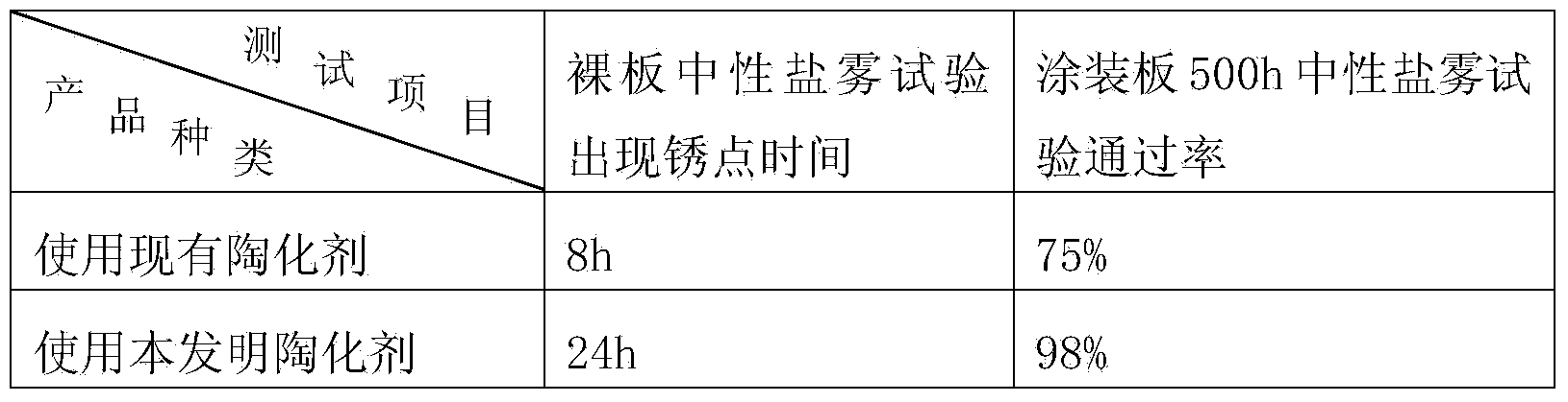 Ceramic agent for hot galvanized plate and preparation method of ceramic agent