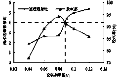 Method for improving adsorption selectivity of sodium polyacrylat oil dewatering material