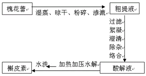 Method for preparing quercetin from rutin