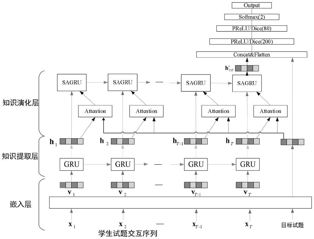 Dynamic perception test question recommendation method and system fused with deep knowledge tracking