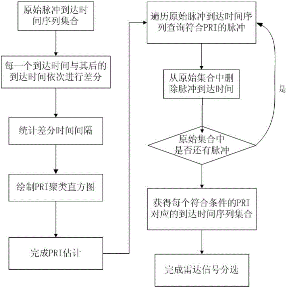 Single channel radar signal sorting method