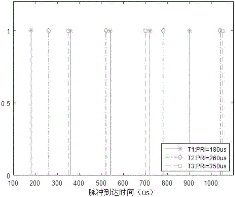 Single channel radar signal sorting method