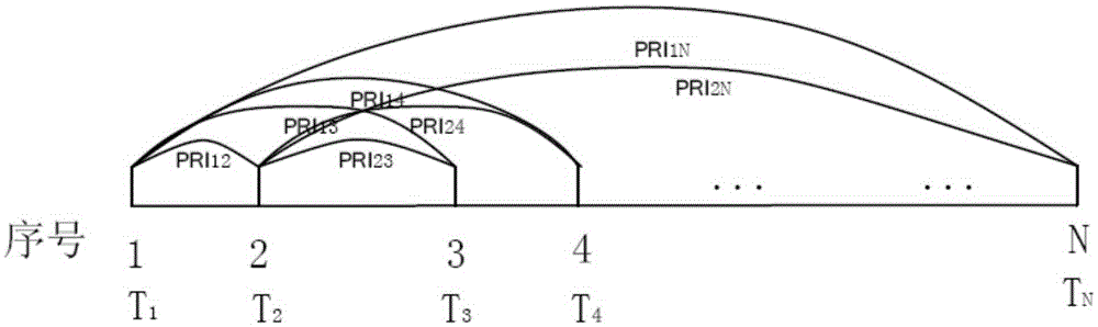 Single channel radar signal sorting method