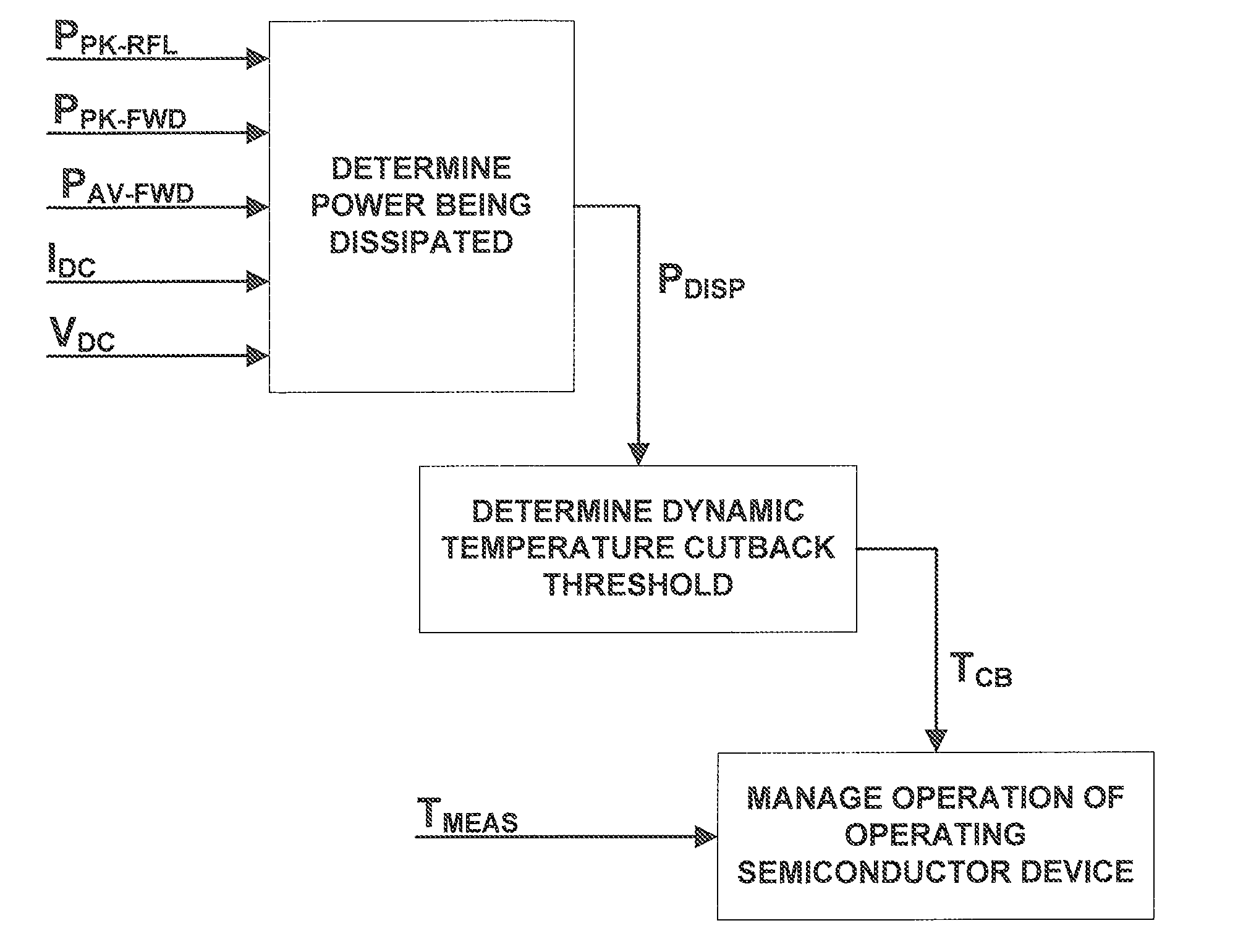 Managing the operation of a semiconductor device under varying load conditions