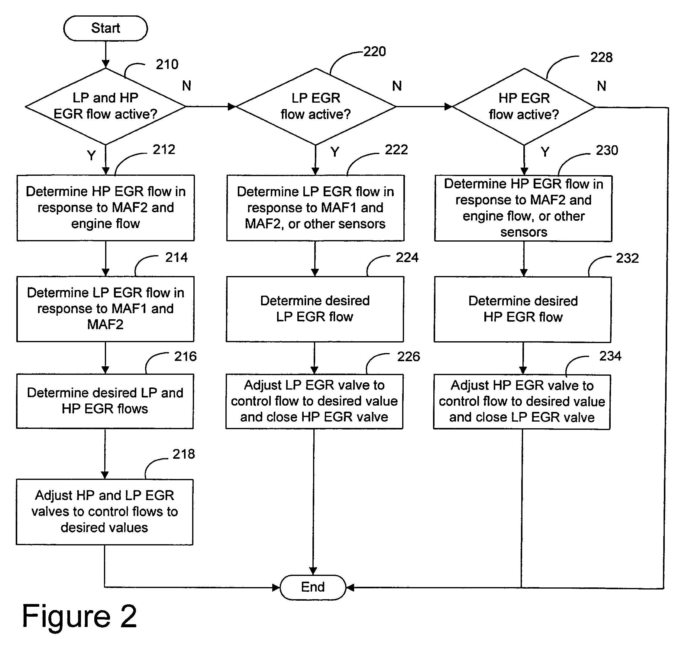 System and method for high pressure and low pressure exhaust gas recirculation control and estimation