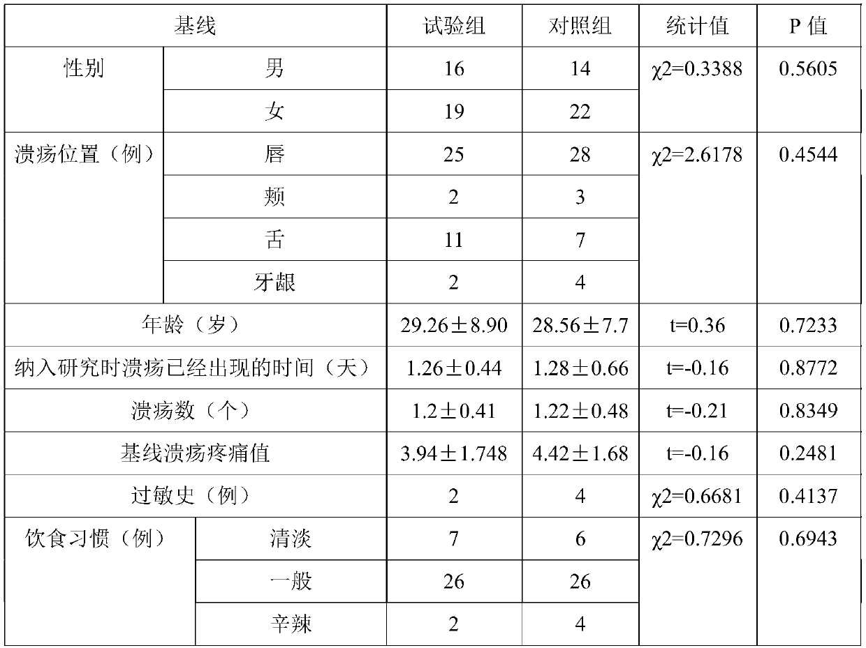 Anti-oral ulcer preparation and application thereof