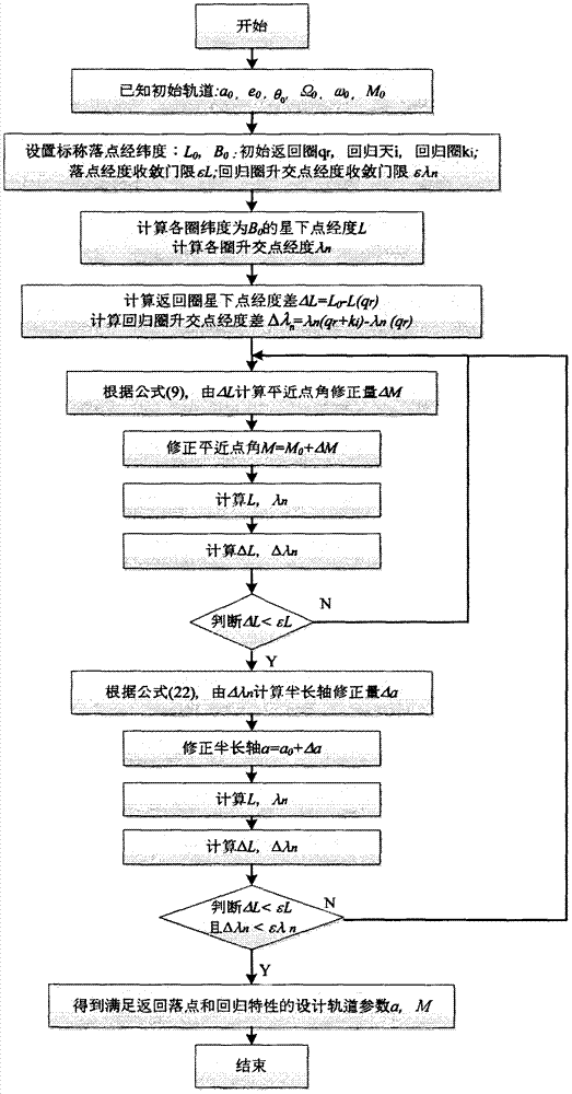 A design method for a spaceship returning to a predetermined landing point and returning to an orbit