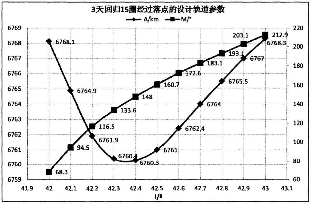 A design method for a spaceship returning to a predetermined landing point and returning to an orbit