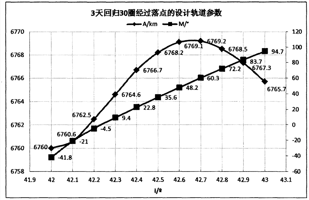 A design method for a spaceship returning to a predetermined landing point and returning to an orbit