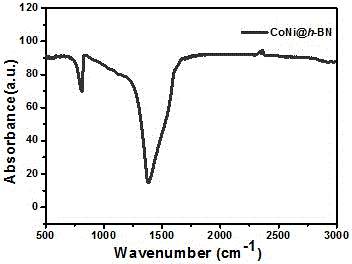 Preparing method for hexagonal boron nitride wrapping cobalt-nickel alloy