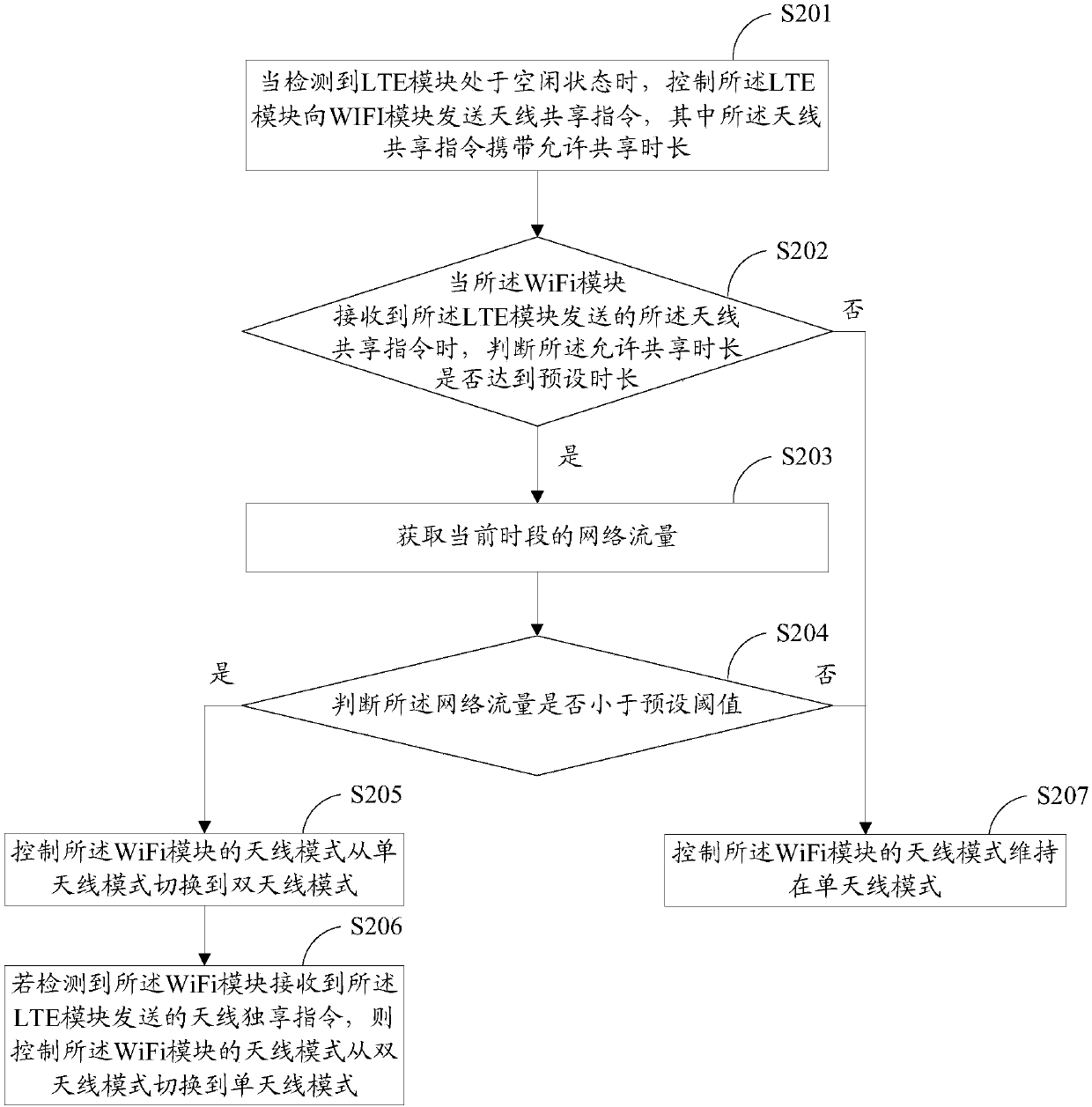 Antenna control method and device, memory medium and electronic device