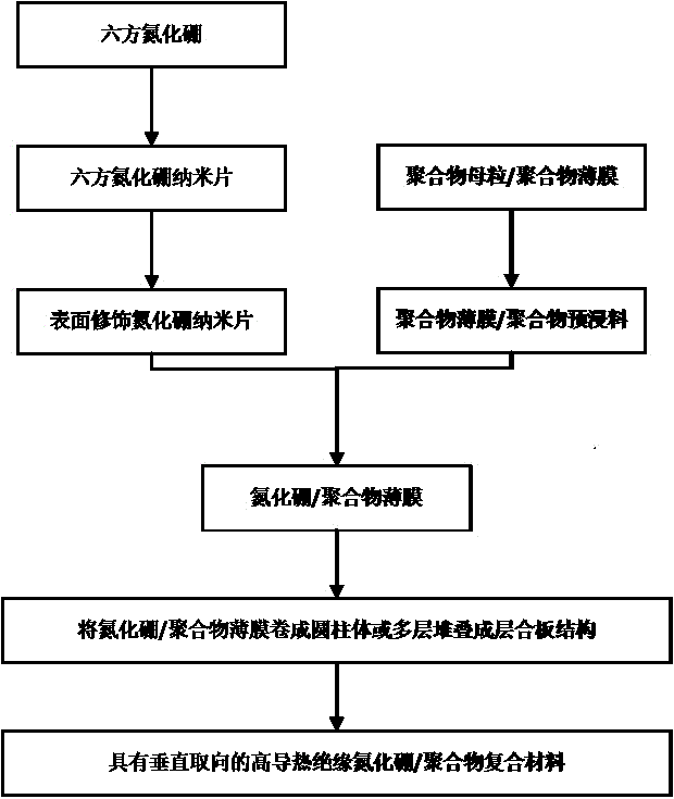 Preparation method for vertically oriented boron nitride/high polymer insulating heat conducting material