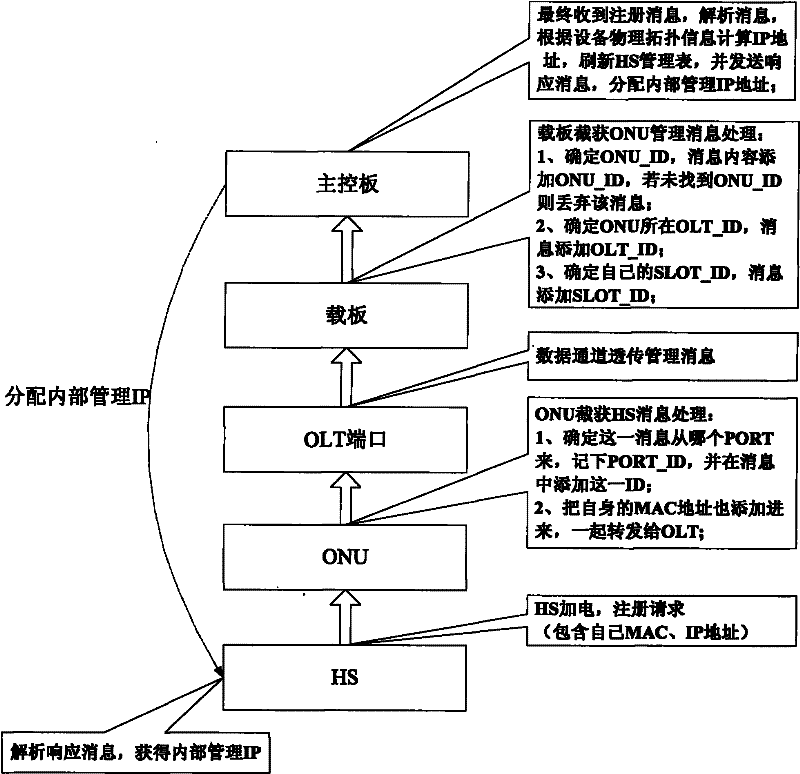 Equipment unified management method for Ethernet passive optical network and Ethernet over coax (EPON+EoC) two-way cable access network