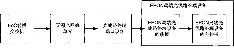 Equipment unified management method for Ethernet passive optical network and Ethernet over coax (EPON+EoC) two-way cable access network