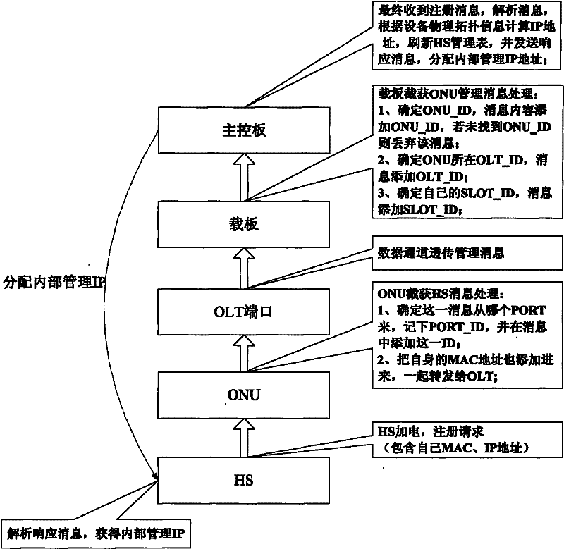 Equipment unified management method for Ethernet passive optical network and Ethernet over coax (EPON+EoC) two-way cable access network