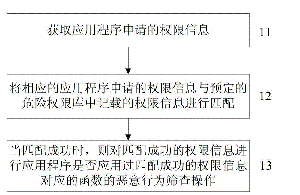 Quick filtering method for malicious application programs