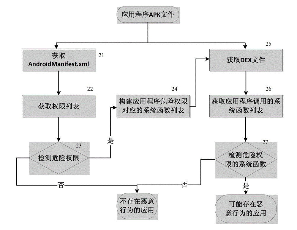 Quick filtering method for malicious application programs