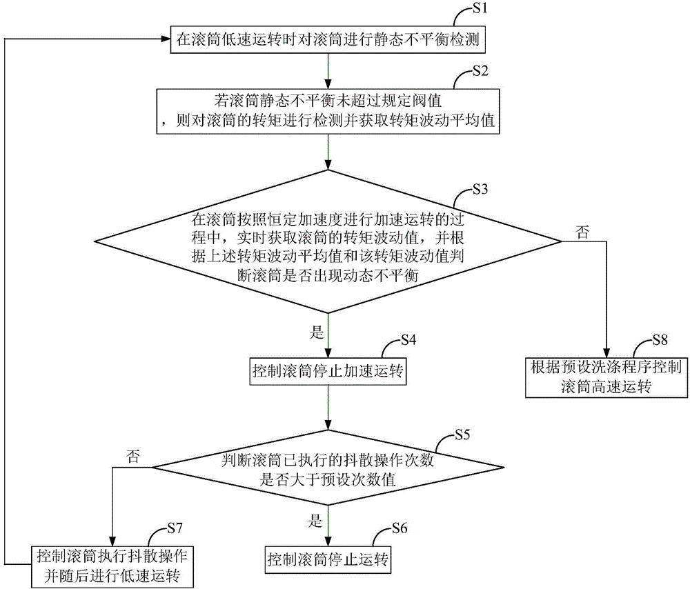 Roller washing machine and unbalance detection method and device thereof